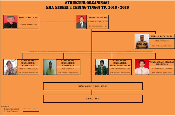 SMK N 2 Tebing Tinggi - Struktur Organisasi